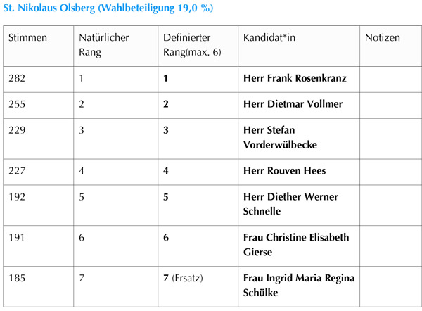 Ergebnisse KV Wahlen Olsberg25
